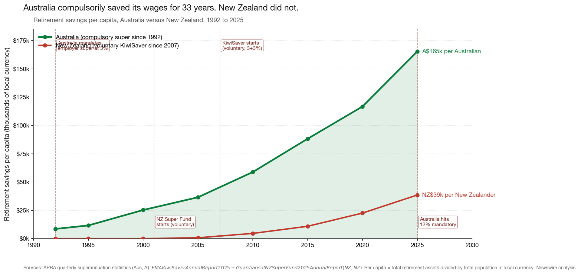 Retirement savings per capita, Australia versus New Zealand, 1992 to 2025, showing Australia rising from A$8,500 to A$165,000 per capita while New Zealand reaches only NZ$39,000 per capita.