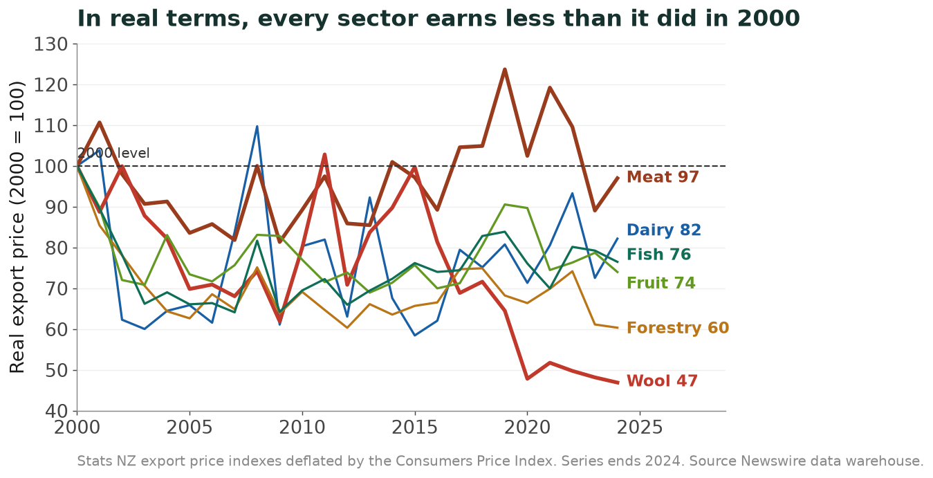 Line chart of inflation-adjusted New Zealand export prices by sector 2000 to 2024, with every sector below its 2000 level