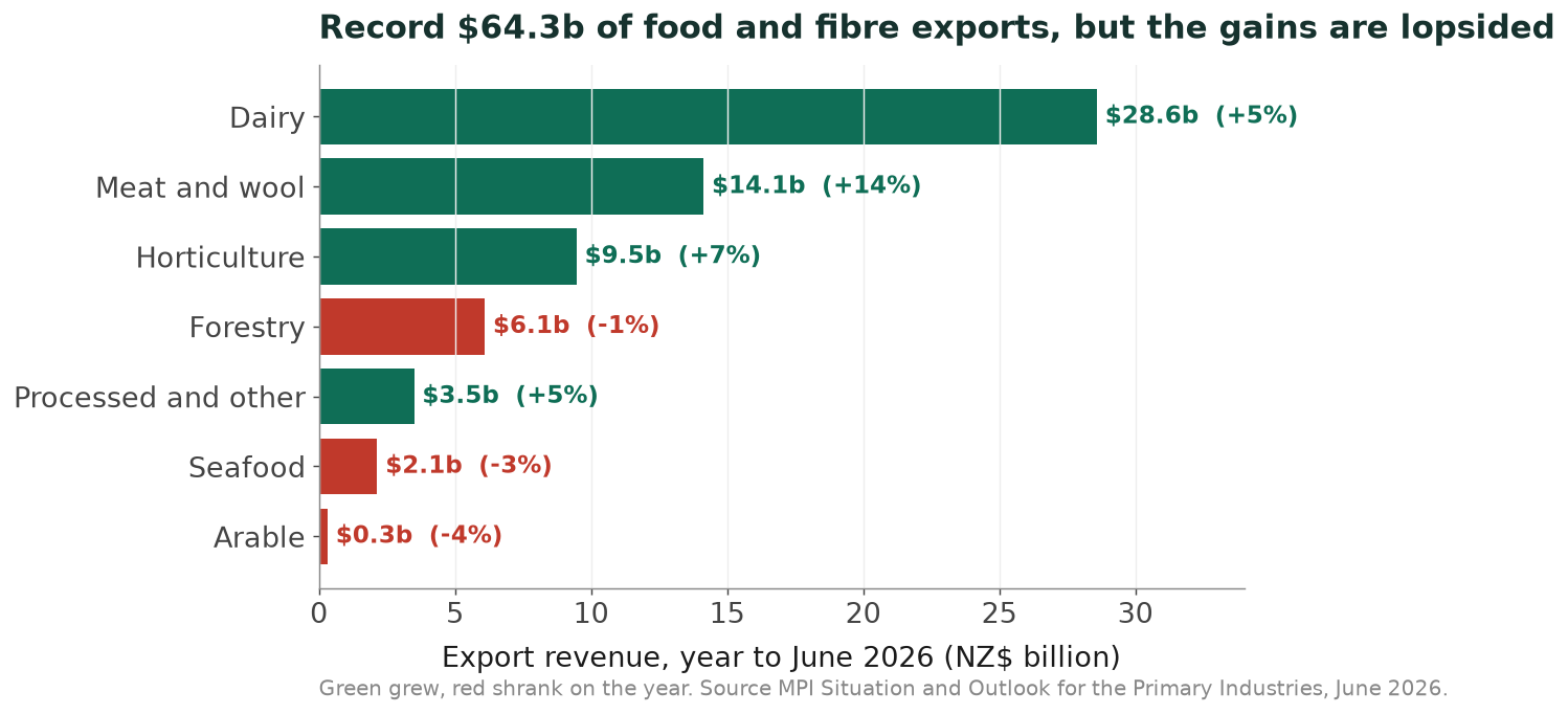 Bar chart of New Zealand food and fibre export revenue by sector for the year to June 2026, totalling a record 64.3 billion dollars