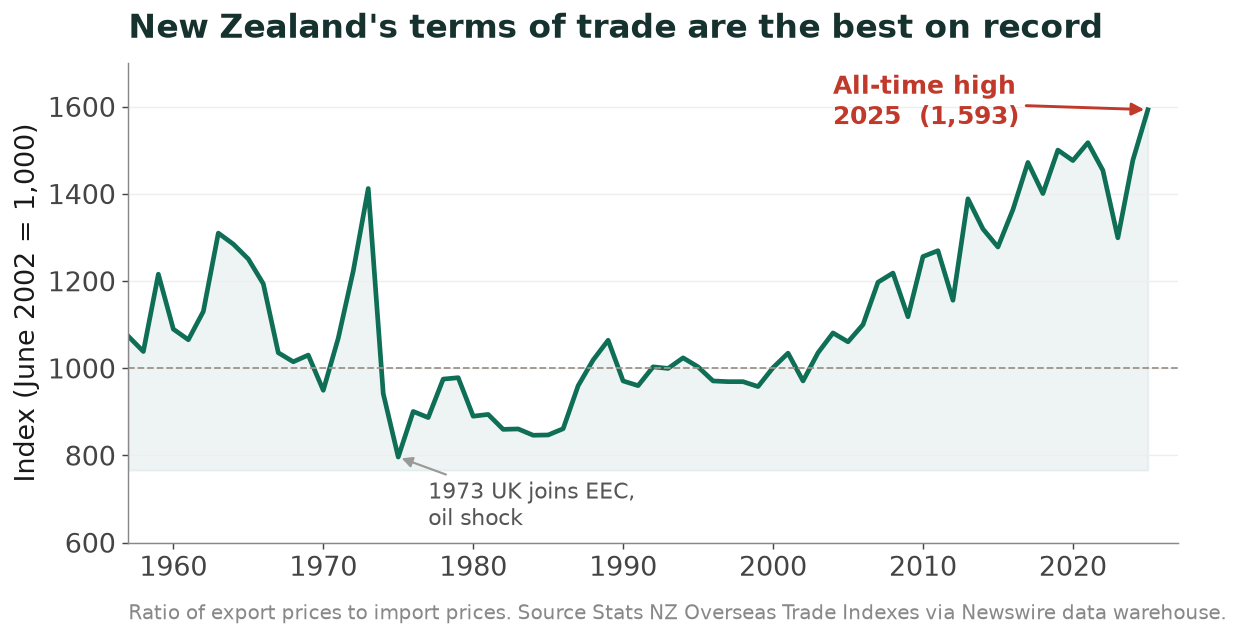 Line chart showing New Zealand's terms of trade from 1957 to 2025, reaching an all-time high of 1593 in 2025