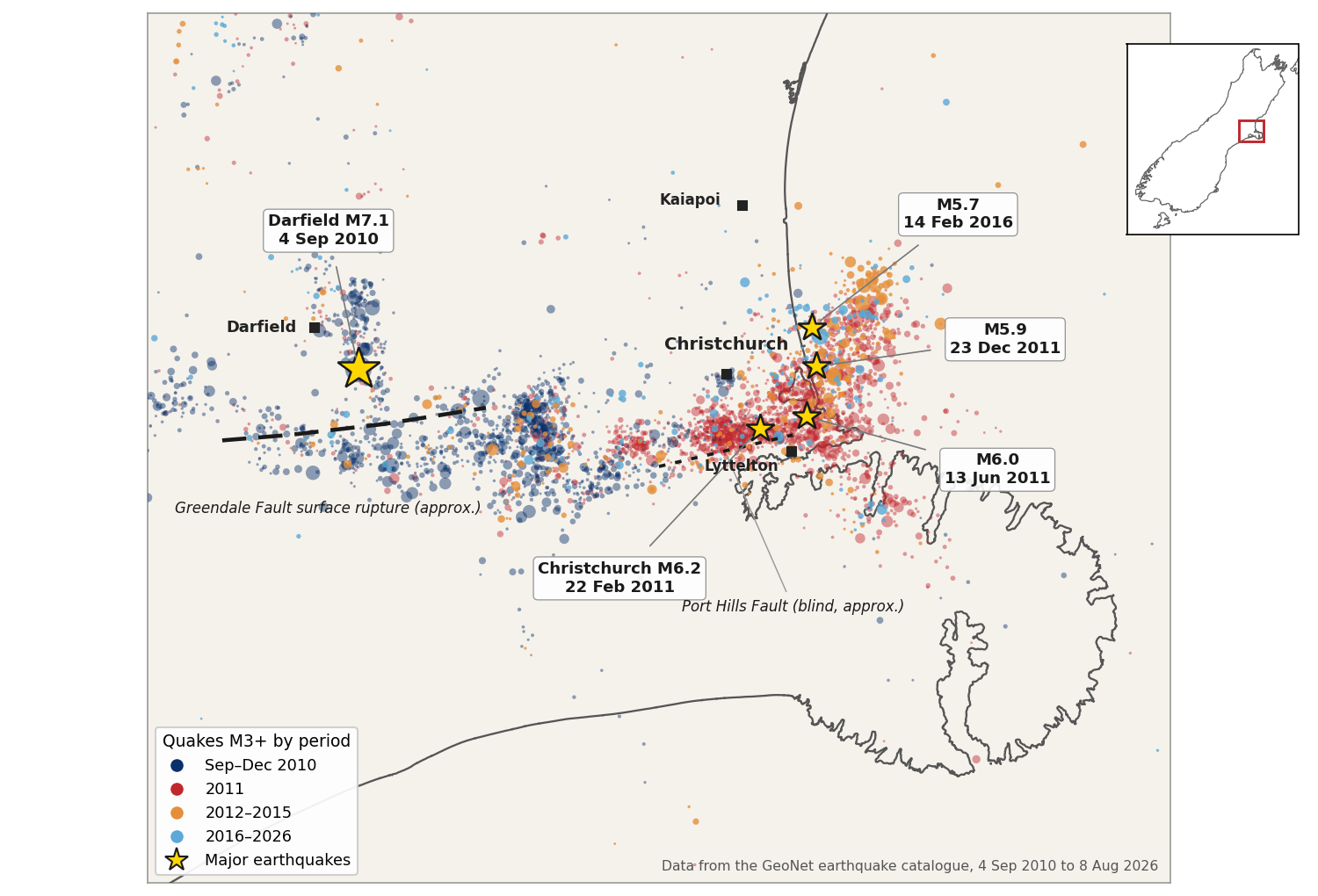 Map of Canterbury showing magnitude 3 and above earthquakes since September 2010 coloured by period, with the five major earthquakes starred and the Greendale Fault and Port Hills Fault marked