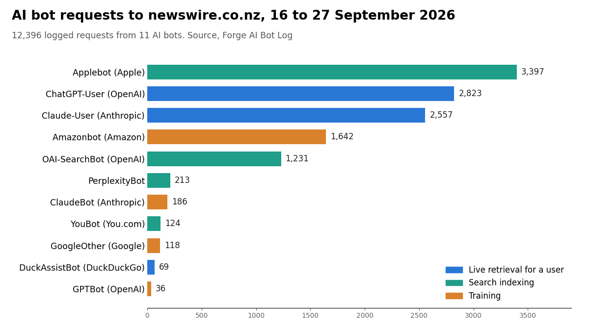 We logged every AI bot on a New Zealand news site for 11 days, and they sent back 194 people