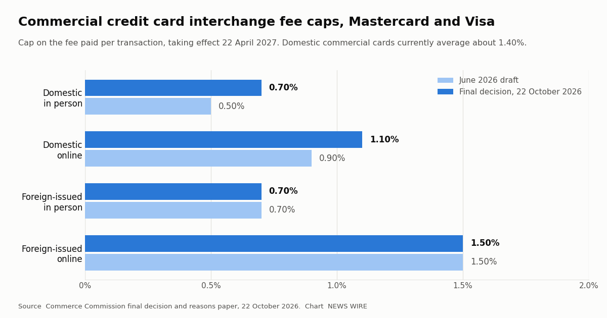 Commerce Commission caps fees on business credit cards in New Zealand, saving firms $40 million a year from April 2027