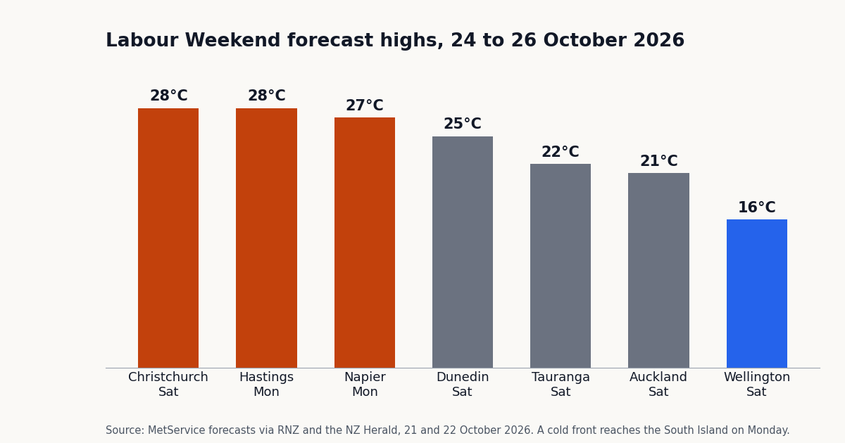 Bar chart of Labour Weekend 2026 forecast highs. Christchurch 28C Saturday, Hastings 28C and Napier 27C Monday, Dunedin 25C, Tauranga 22C, Auckland 21C, Wellington 16C.