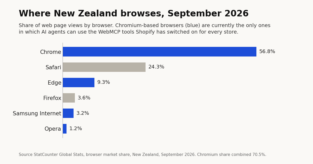 Shopify now lets AI agents complete the checkout, and New Zealand stores are already switched on