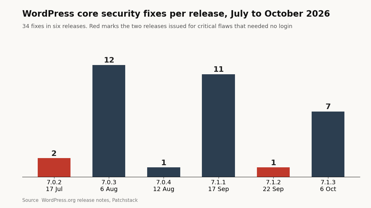 AI is finding WordPress flaws faster than ever, and New Zealand websites now have hours to patch, not weeks